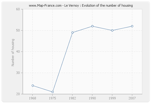 Le Vernoy : Evolution of the number of housing